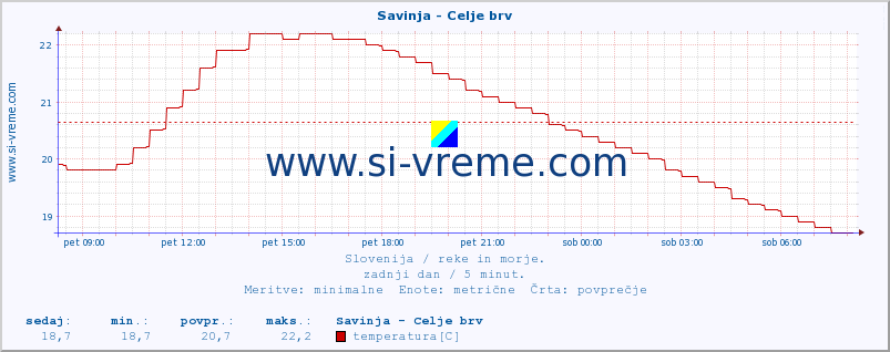 POVPREČJE :: Savinja - Celje brv :: temperatura | pretok | višina :: zadnji dan / 5 minut.