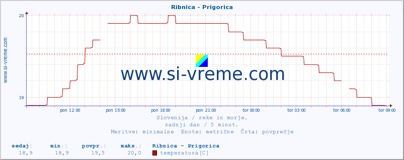 POVPREČJE :: Ribnica - Prigorica :: temperatura | pretok | višina :: zadnji dan / 5 minut.