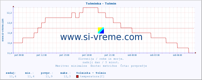 POVPREČJE :: Tolminka - Tolmin :: temperatura | pretok | višina :: zadnji dan / 5 minut.