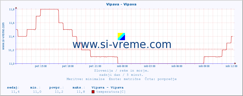 POVPREČJE :: Vipava - Vipava :: temperatura | pretok | višina :: zadnji dan / 5 minut.