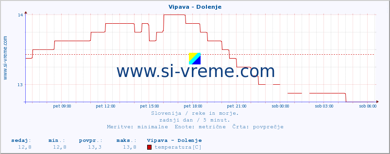 POVPREČJE :: Vipava - Dolenje :: temperatura | pretok | višina :: zadnji dan / 5 minut.