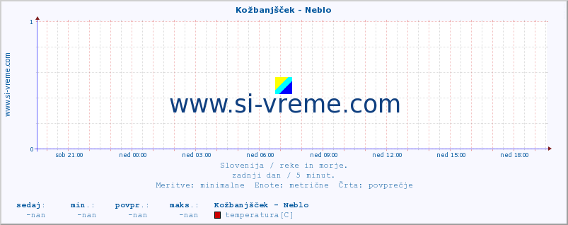 POVPREČJE :: Kožbanjšček - Neblo :: temperatura | pretok | višina :: zadnji dan / 5 minut.