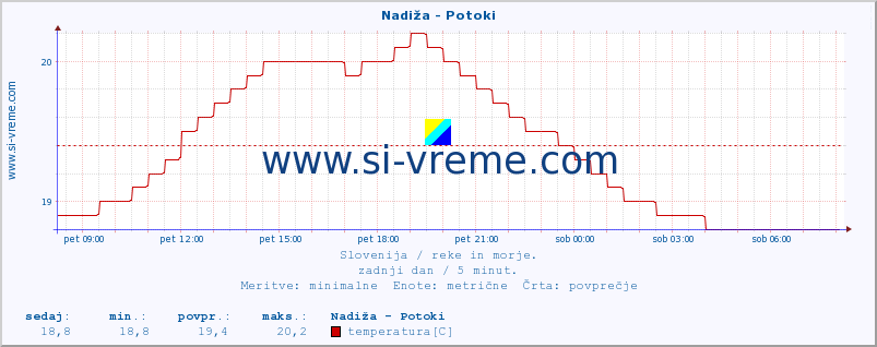 POVPREČJE :: Nadiža - Potoki :: temperatura | pretok | višina :: zadnji dan / 5 minut.