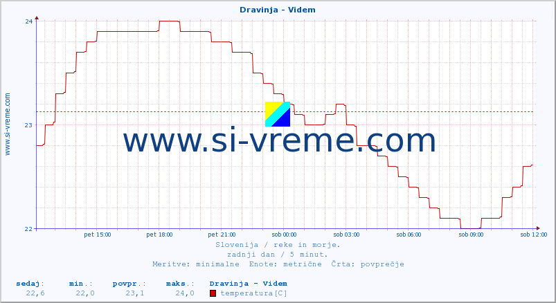 POVPREČJE :: Dravinja - Videm :: temperatura | pretok | višina :: zadnji dan / 5 minut.