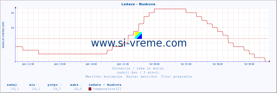 POVPREČJE :: Ledava - Nuskova :: temperatura | pretok | višina :: zadnji dan / 5 minut.