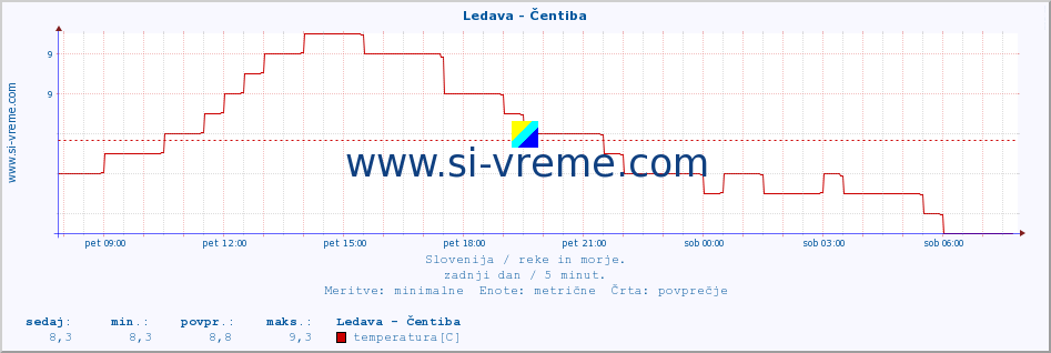 POVPREČJE :: Ledava - Čentiba :: temperatura | pretok | višina :: zadnji dan / 5 minut.