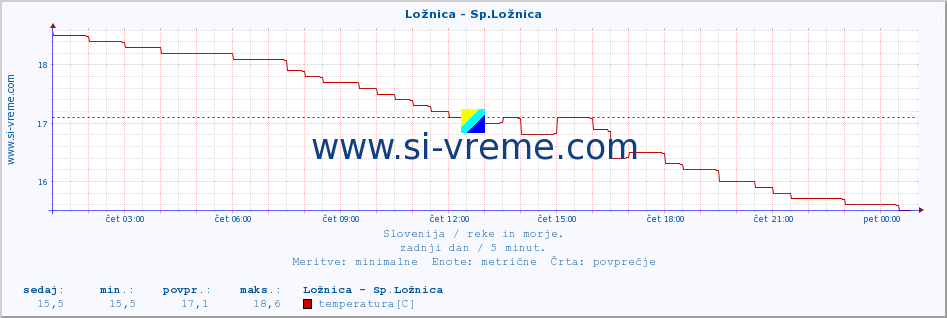 POVPREČJE :: Ložnica - Sp.Ložnica :: temperatura | pretok | višina :: zadnji dan / 5 minut.