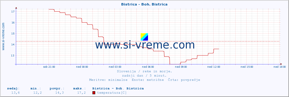 POVPREČJE :: Bistrica - Boh. Bistrica :: temperatura | pretok | višina :: zadnji dan / 5 minut.