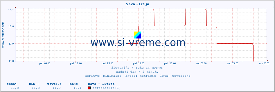 POVPREČJE :: Sava - Litija :: temperatura | pretok | višina :: zadnji dan / 5 minut.