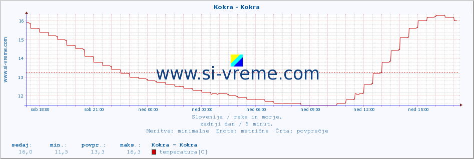 POVPREČJE :: Kokra - Kokra :: temperatura | pretok | višina :: zadnji dan / 5 minut.