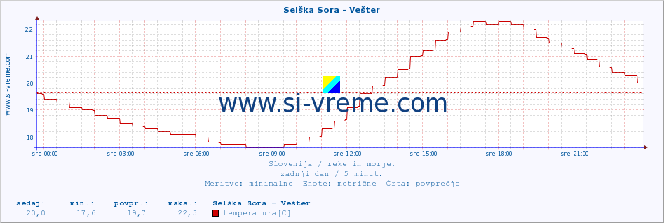 POVPREČJE :: Selška Sora - Vešter :: temperatura | pretok | višina :: zadnji dan / 5 minut.