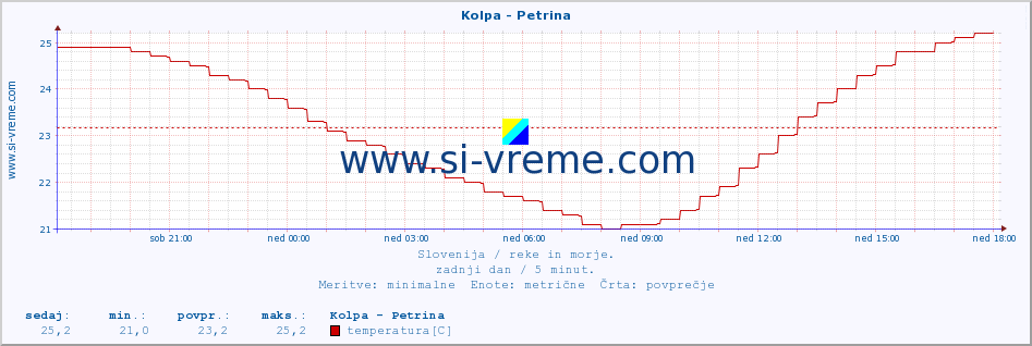 POVPREČJE :: Kolpa - Petrina :: temperatura | pretok | višina :: zadnji dan / 5 minut.