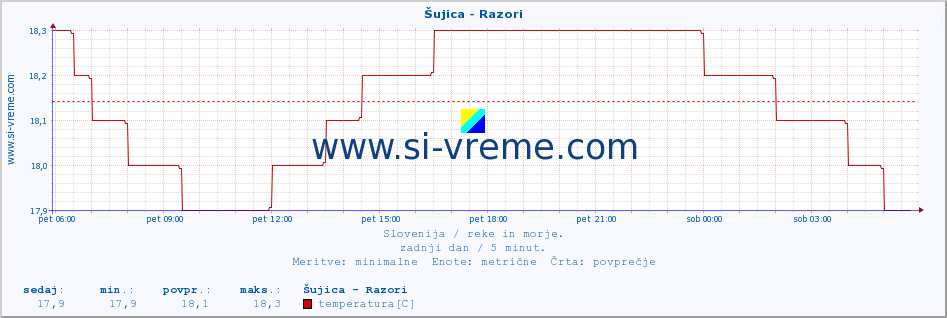 POVPREČJE :: Šujica - Razori :: temperatura | pretok | višina :: zadnji dan / 5 minut.