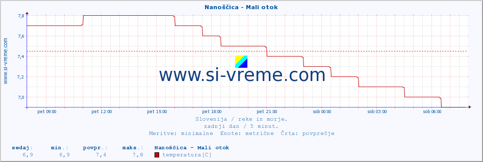 POVPREČJE :: Nanoščica - Mali otok :: temperatura | pretok | višina :: zadnji dan / 5 minut.