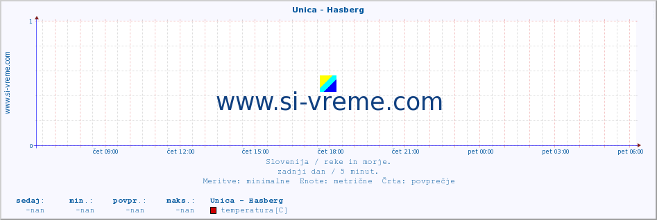 POVPREČJE :: Unica - Hasberg :: temperatura | pretok | višina :: zadnji dan / 5 minut.