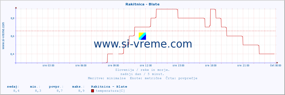 POVPREČJE :: Rakitnica - Blate :: temperatura | pretok | višina :: zadnji dan / 5 minut.