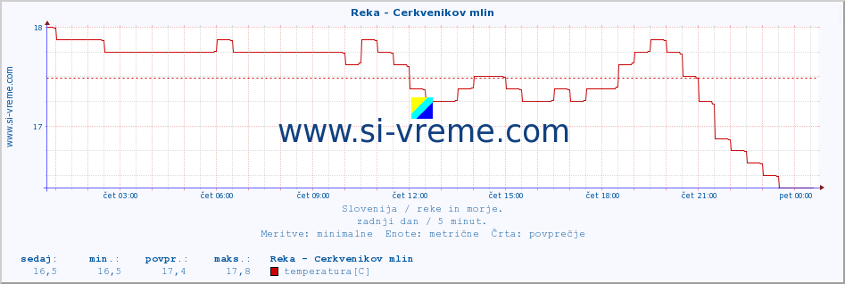 POVPREČJE :: Reka - Cerkvenikov mlin :: temperatura | pretok | višina :: zadnji dan / 5 minut.