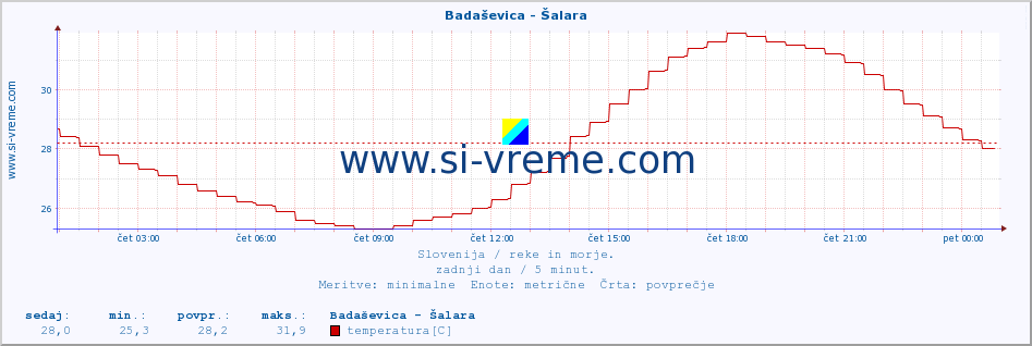 POVPREČJE :: Badaševica - Šalara :: temperatura | pretok | višina :: zadnji dan / 5 minut.