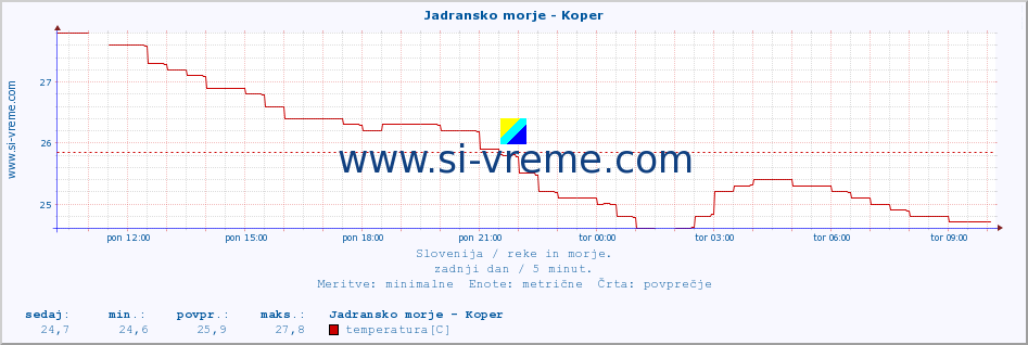 POVPREČJE :: Jadransko morje - Koper :: temperatura | pretok | višina :: zadnji dan / 5 minut.