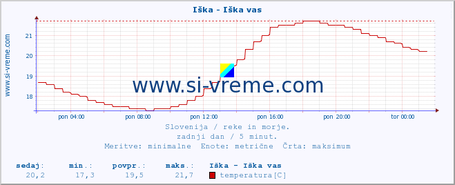 POVPREČJE :: Iška - Iška vas :: temperatura | pretok | višina :: zadnji dan / 5 minut.