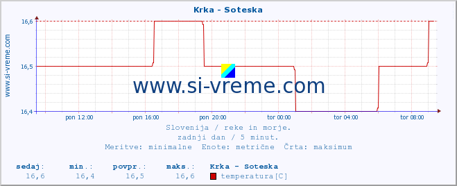 POVPREČJE :: Krka - Soteska :: temperatura | pretok | višina :: zadnji dan / 5 minut.