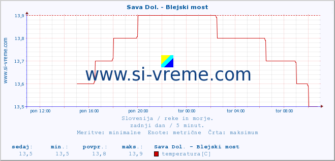 POVPREČJE :: Sava Dol. - Blejski most :: temperatura | pretok | višina :: zadnji dan / 5 minut.