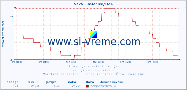 POVPREČJE :: Sava - Jesenice/Dol. :: temperatura | pretok | višina :: zadnji dan / 5 minut.