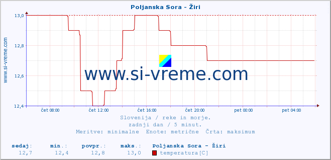 POVPREČJE :: Poljanska Sora - Žiri :: temperatura | pretok | višina :: zadnji dan / 5 minut.