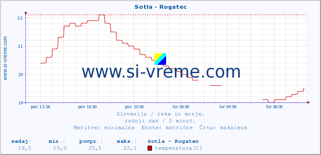 POVPREČJE :: Sotla - Rogatec :: temperatura | pretok | višina :: zadnji dan / 5 minut.