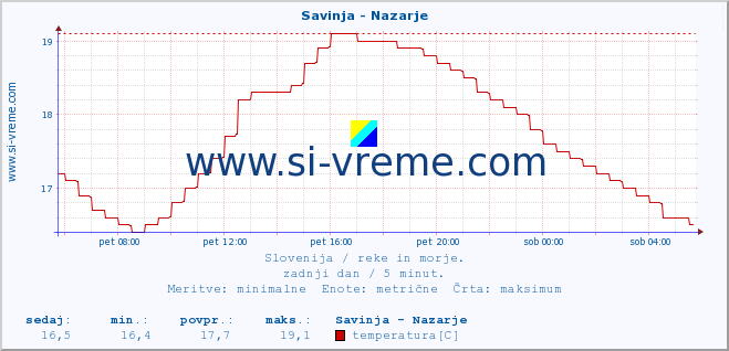 POVPREČJE :: Savinja - Nazarje :: temperatura | pretok | višina :: zadnji dan / 5 minut.