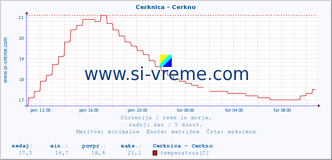 POVPREČJE :: Cerknica - Cerkno :: temperatura | pretok | višina :: zadnji dan / 5 minut.