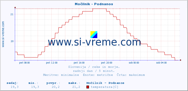 POVPREČJE :: Močilnik - Podnanos :: temperatura | pretok | višina :: zadnji dan / 5 minut.