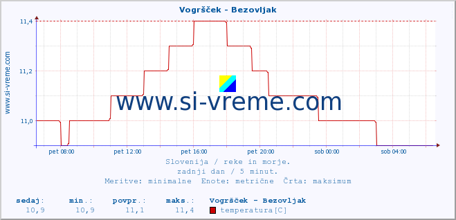 POVPREČJE :: Vogršček - Bezovljak :: temperatura | pretok | višina :: zadnji dan / 5 minut.