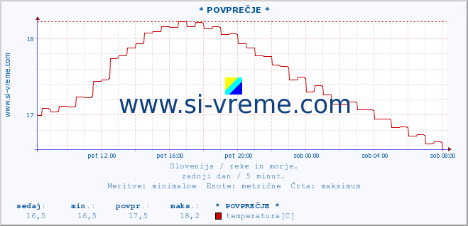 POVPREČJE :: * POVPREČJE * :: temperatura | pretok | višina :: zadnji dan / 5 minut.