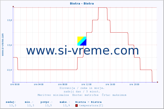 POVPREČJE :: Bistra - Bistra :: temperatura | pretok | višina :: zadnji dan / 5 minut.