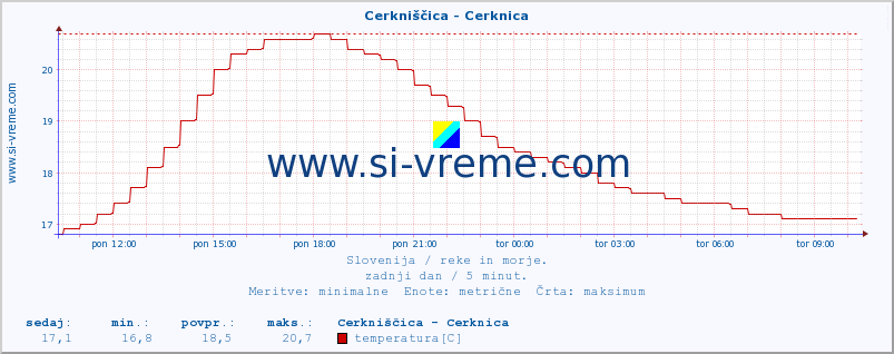 POVPREČJE :: Cerkniščica - Cerknica :: temperatura | pretok | višina :: zadnji dan / 5 minut.