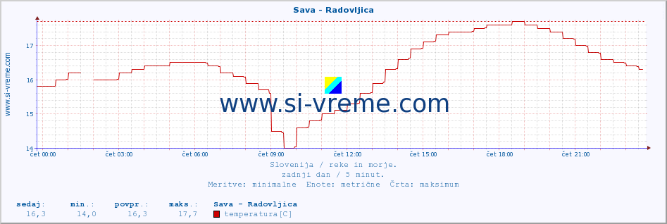 POVPREČJE :: Sava - Radovljica :: temperatura | pretok | višina :: zadnji dan / 5 minut.