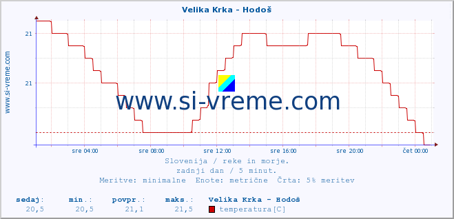 POVPREČJE :: Velika Krka - Hodoš :: temperatura | pretok | višina :: zadnji dan / 5 minut.