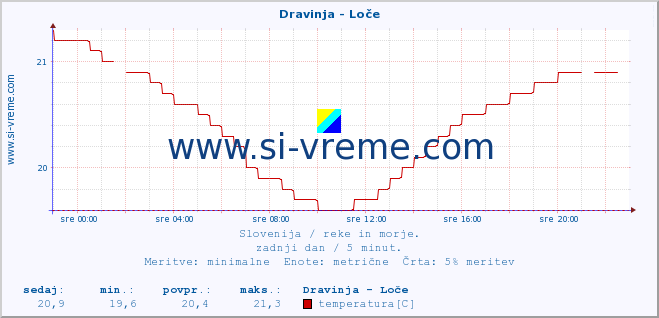 POVPREČJE :: Dravinja - Loče :: temperatura | pretok | višina :: zadnji dan / 5 minut.