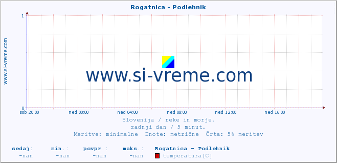 POVPREČJE :: Rogatnica - Podlehnik :: temperatura | pretok | višina :: zadnji dan / 5 minut.