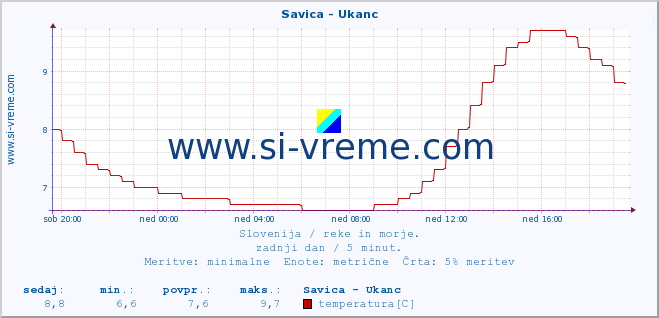 POVPREČJE :: Savica - Ukanc :: temperatura | pretok | višina :: zadnji dan / 5 minut.