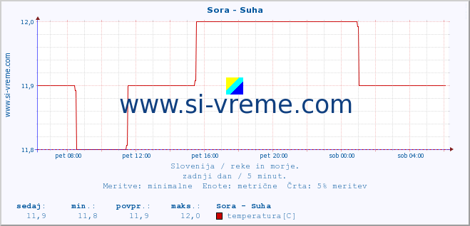 POVPREČJE :: Sora - Suha :: temperatura | pretok | višina :: zadnji dan / 5 minut.