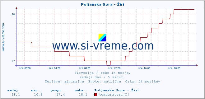 POVPREČJE :: Poljanska Sora - Žiri :: temperatura | pretok | višina :: zadnji dan / 5 minut.