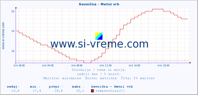 POVPREČJE :: Sevnična - Metni vrh :: temperatura | pretok | višina :: zadnji dan / 5 minut.