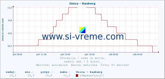 POVPREČJE :: Unica - Hasberg :: temperatura | pretok | višina :: zadnji dan / 5 minut.