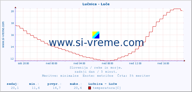 POVPREČJE :: Lučnica - Luče :: temperatura | pretok | višina :: zadnji dan / 5 minut.