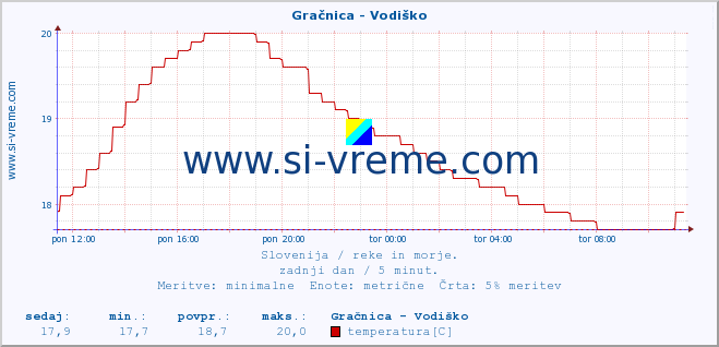 POVPREČJE :: Gračnica - Vodiško :: temperatura | pretok | višina :: zadnji dan / 5 minut.