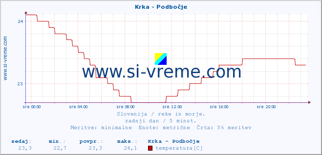 POVPREČJE :: Krka - Podbočje :: temperatura | pretok | višina :: zadnji dan / 5 minut.