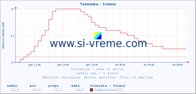 POVPREČJE :: Tolminka - Tolmin :: temperatura | pretok | višina :: zadnji dan / 5 minut.