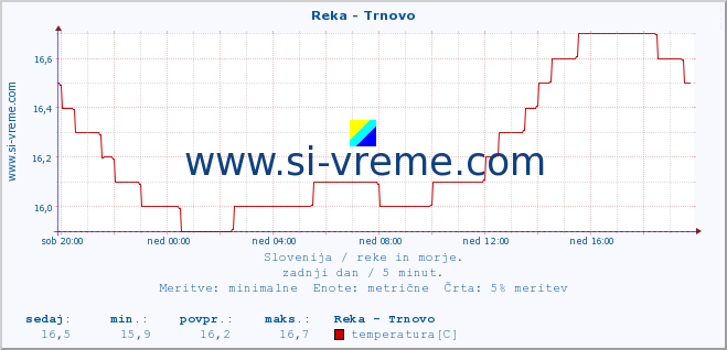 POVPREČJE :: Reka - Trnovo :: temperatura | pretok | višina :: zadnji dan / 5 minut.